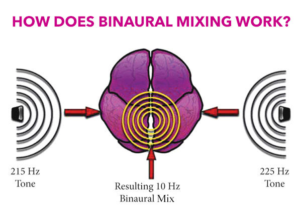 Diagram-showing-how-binaural-mixing-works